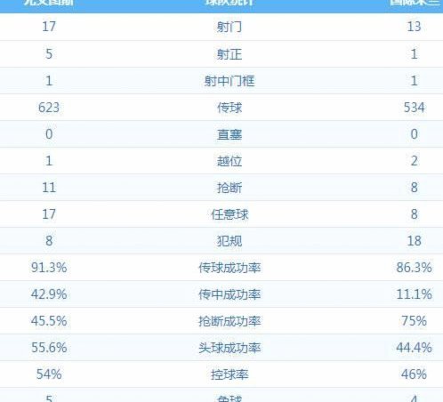 U17四场比赛除了对阵印尼，对抗数据并无优势。