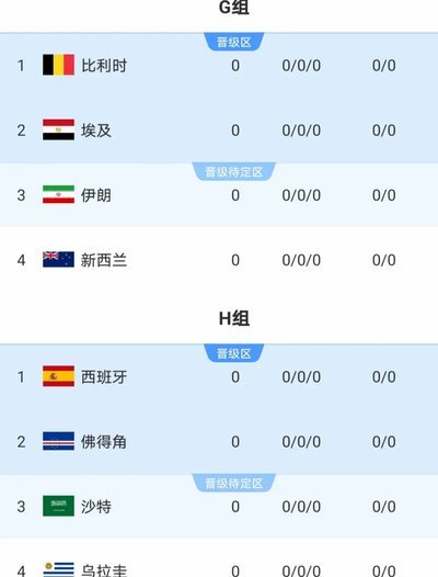 世界杯小组赛第一轮平均进球3.13，为自1958年来最高