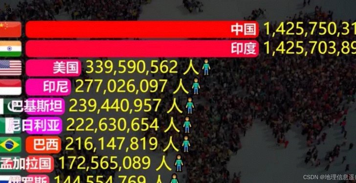摩洛哥世界排名在2015年时比中国队低，目前高居世界第6