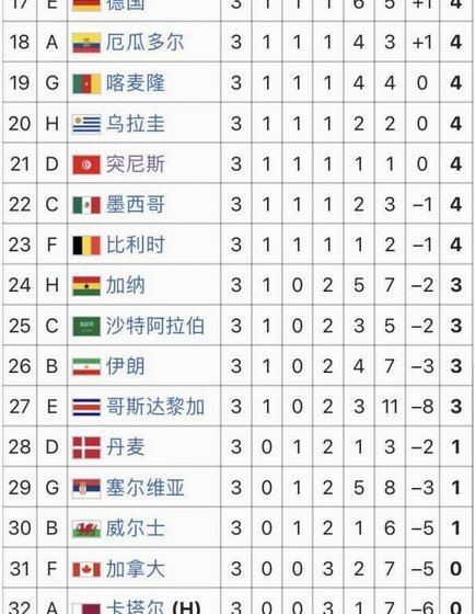 世界杯16强FIFA排名：4队在前20名之外，巴拉圭第34名最低