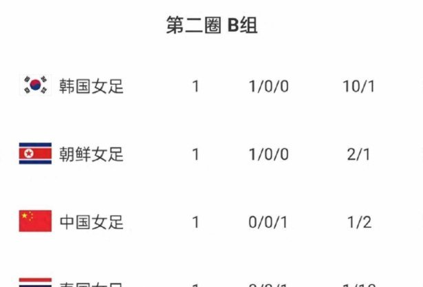 中国女足0-2朝鲜全场数据：控球率41%-59%，射正1-5黄牌0-3